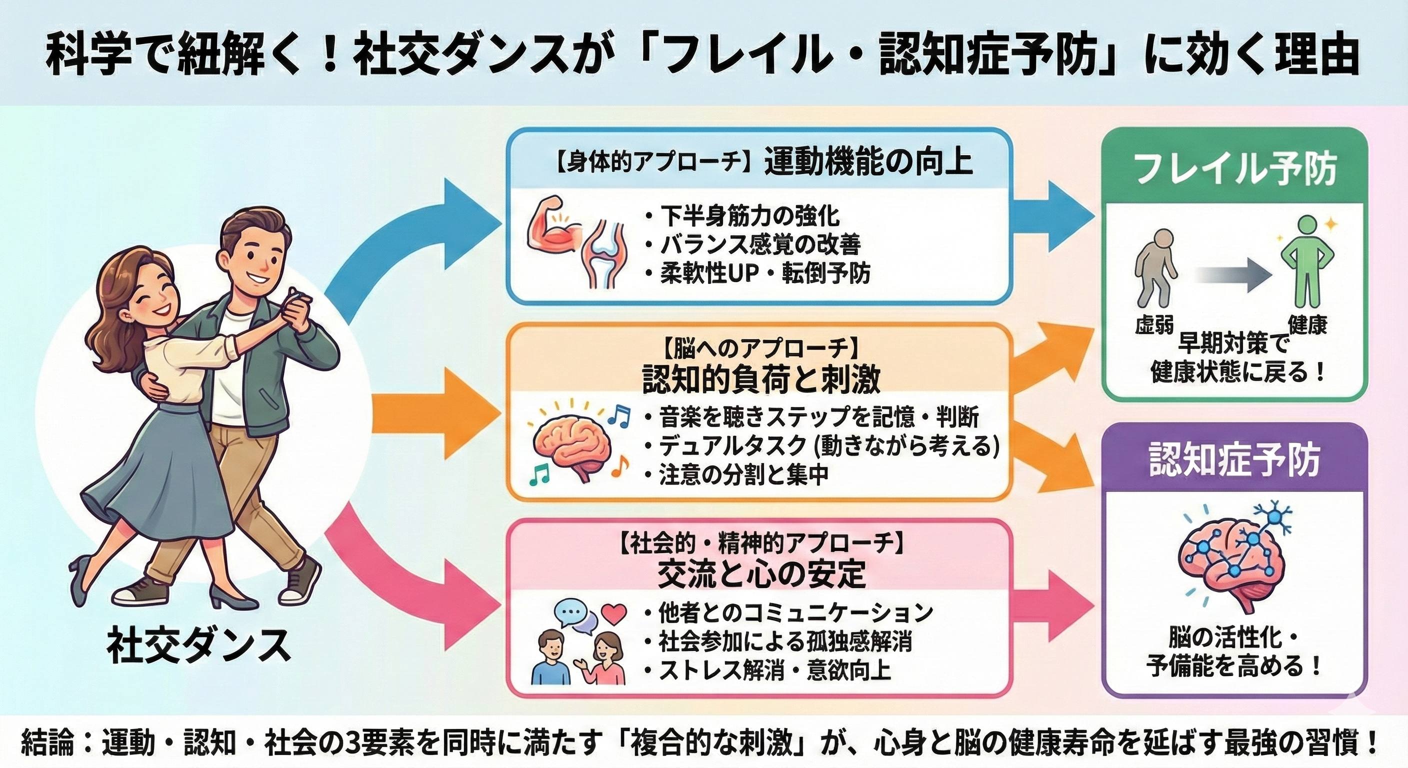 社交ダンスがフレイル・認知症予防に効く理由を科学的に説明した図:身体的アプローチ(運動機能の向上)、脳へのアプローチ(認知的負荷と刺激)、社会的・精神的アプローチ(交流と心の安定)の3つの要素が、フレイル予防と認知症予防につながることを示しています